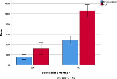 Low Heart Rate Variability Predicts Stroke and Other Complications in the First Six Postoperative Months After a Hip Fracture Operation